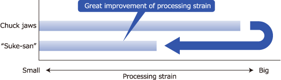 Great improvement of processing strain