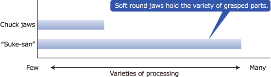 Soft round jaws hold the variety of grasped parts.